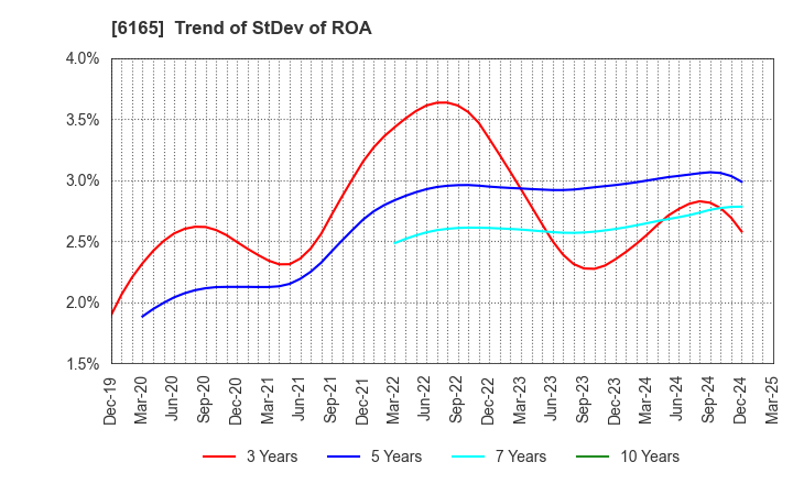 6165 PUNCH INDUSTRY CO.,LTD.: Trend of StDev of ROA