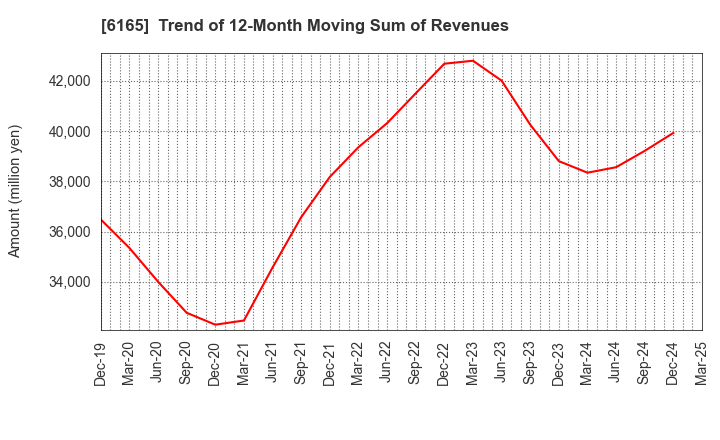 6165 PUNCH INDUSTRY CO.,LTD.: Trend of 12-Month Moving Sum of Revenues