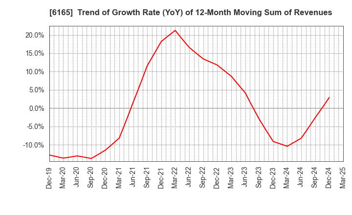 6165 PUNCH INDUSTRY CO.,LTD.: Trend of Growth Rate (YoY) of 12-Month Moving Sum of Revenues