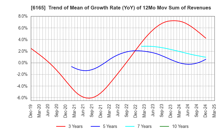 6165 PUNCH INDUSTRY CO.,LTD.: Trend of Mean of Growth Rate (YoY) of 12Mo Mov Sum of Revenues