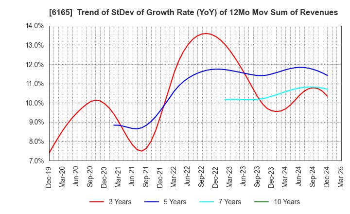6165 PUNCH INDUSTRY CO.,LTD.: Trend of StDev of Growth Rate (YoY) of 12Mo Mov Sum of Revenues