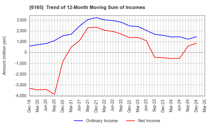 6165 PUNCH INDUSTRY CO.,LTD.: Trend of 12-Month Moving Sum of Incomes