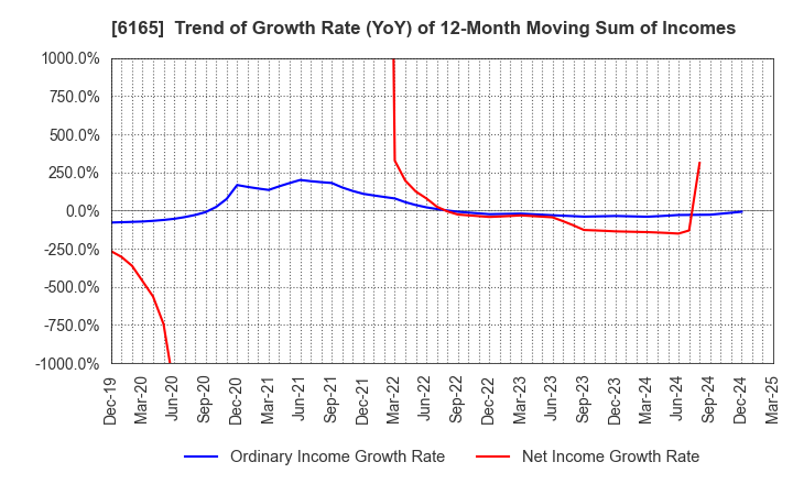 6165 PUNCH INDUSTRY CO.,LTD.: Trend of Growth Rate (YoY) of 12-Month Moving Sum of Incomes