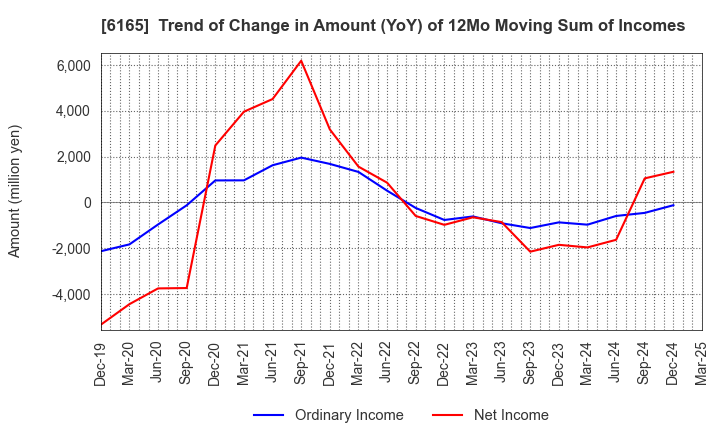 6165 PUNCH INDUSTRY CO.,LTD.: Trend of Change in Amount (YoY) of 12Mo Moving Sum of Incomes