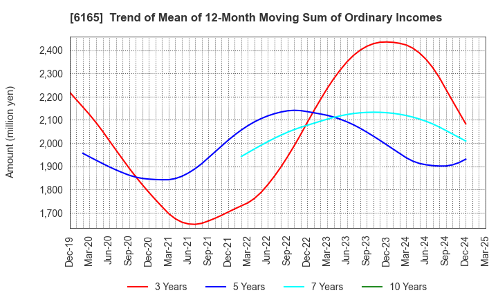 6165 PUNCH INDUSTRY CO.,LTD.: Trend of Mean of 12-Month Moving Sum of Ordinary Incomes