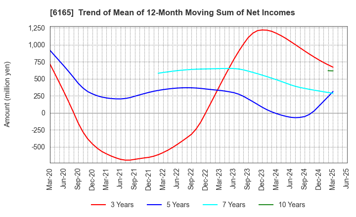 6165 PUNCH INDUSTRY CO.,LTD.: Trend of Mean of 12-Month Moving Sum of Net Incomes