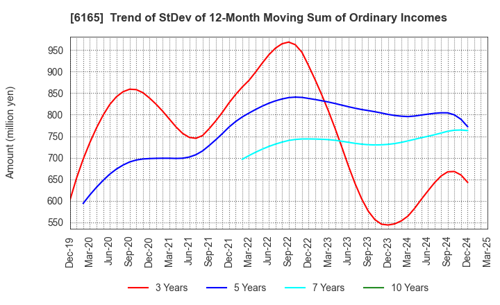 6165 PUNCH INDUSTRY CO.,LTD.: Trend of StDev of 12-Month Moving Sum of Ordinary Incomes