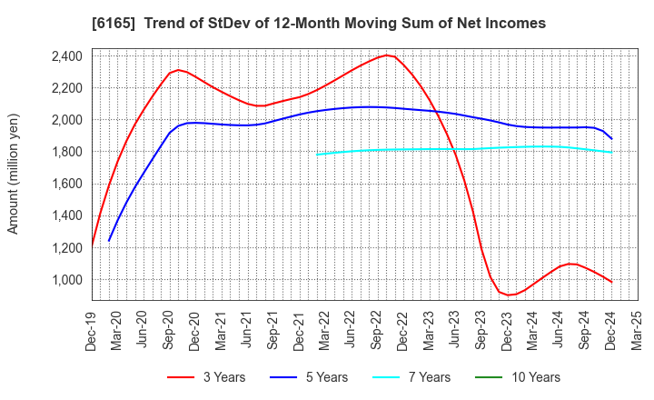 6165 PUNCH INDUSTRY CO.,LTD.: Trend of StDev of 12-Month Moving Sum of Net Incomes