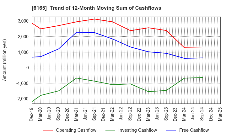 6165 PUNCH INDUSTRY CO.,LTD.: Trend of 12-Month Moving Sum of Cashflows