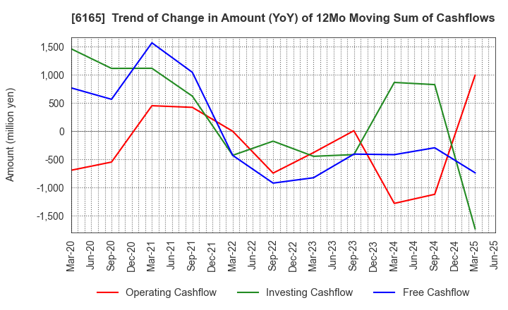 6165 PUNCH INDUSTRY CO.,LTD.: Trend of Change in Amount (YoY) of 12Mo Moving Sum of Cashflows