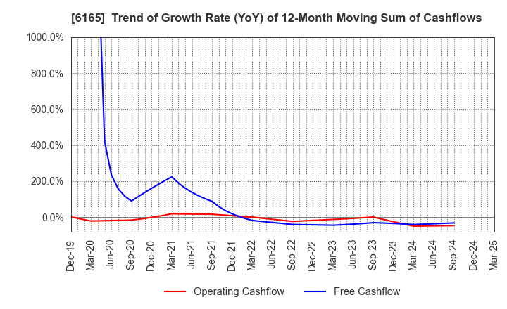 6165 PUNCH INDUSTRY CO.,LTD.: Trend of Growth Rate (YoY) of 12-Month Moving Sum of Cashflows
