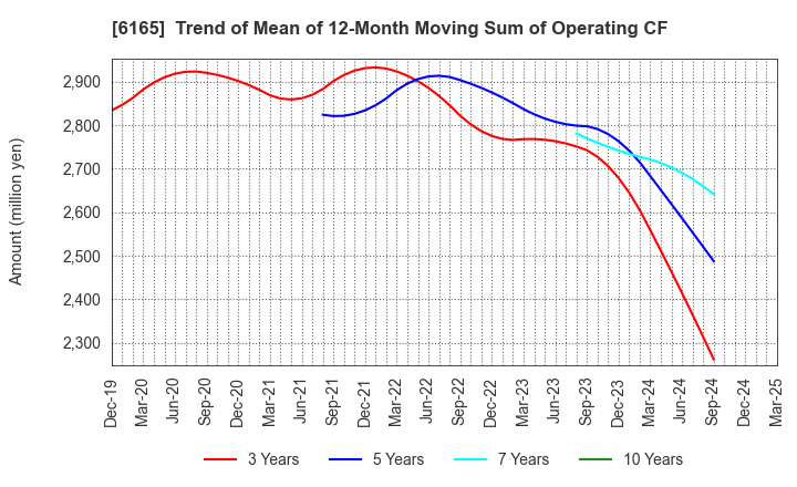6165 PUNCH INDUSTRY CO.,LTD.: Trend of Mean of 12-Month Moving Sum of Operating CF