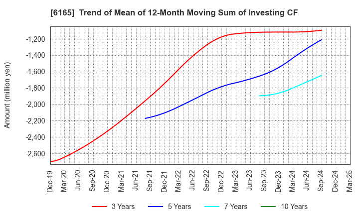 6165 PUNCH INDUSTRY CO.,LTD.: Trend of Mean of 12-Month Moving Sum of Investing CF