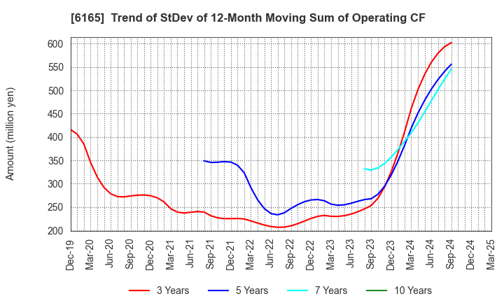 6165 PUNCH INDUSTRY CO.,LTD.: Trend of StDev of 12-Month Moving Sum of Operating CF