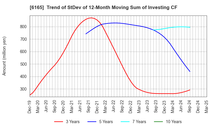 6165 PUNCH INDUSTRY CO.,LTD.: Trend of StDev of 12-Month Moving Sum of Investing CF