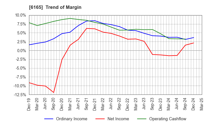 6165 PUNCH INDUSTRY CO.,LTD.: Trend of Margin