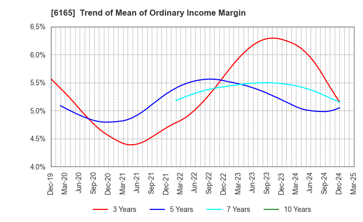 6165 PUNCH INDUSTRY CO.,LTD.: Trend of Mean of Ordinary Income Margin