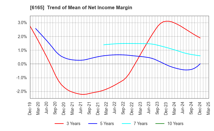 6165 PUNCH INDUSTRY CO.,LTD.: Trend of Mean of Net Income Margin