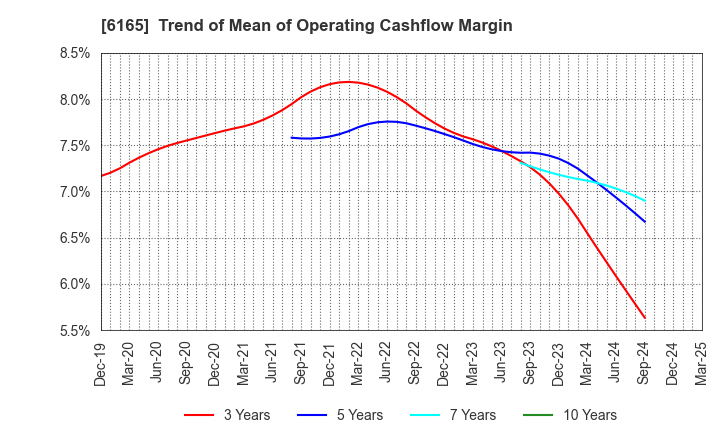6165 PUNCH INDUSTRY CO.,LTD.: Trend of Mean of Operating Cashflow Margin