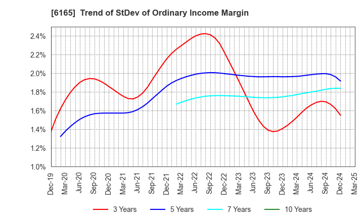 6165 PUNCH INDUSTRY CO.,LTD.: Trend of StDev of Ordinary Income Margin