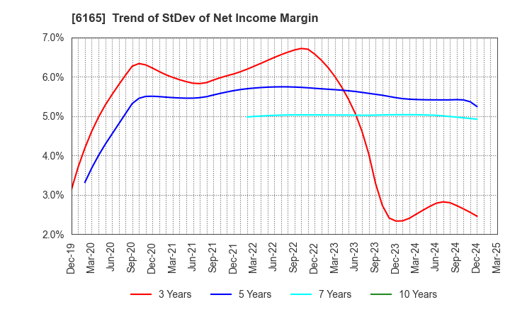 6165 PUNCH INDUSTRY CO.,LTD.: Trend of StDev of Net Income Margin