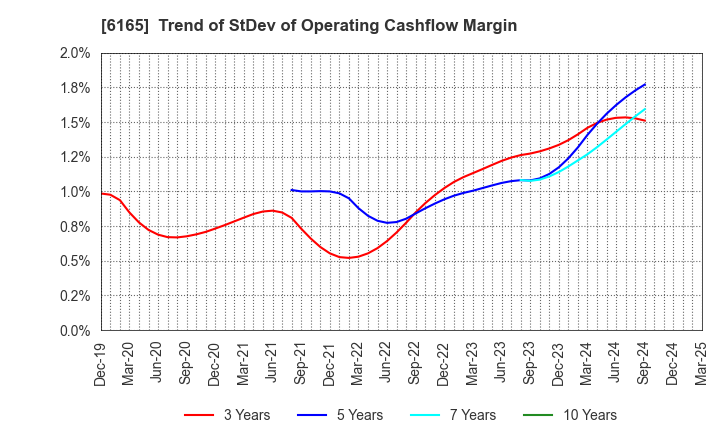 6165 PUNCH INDUSTRY CO.,LTD.: Trend of StDev of Operating Cashflow Margin