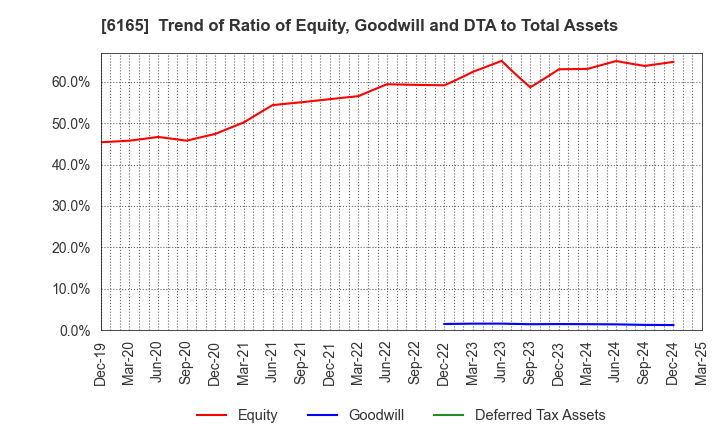 6165 PUNCH INDUSTRY CO.,LTD.: Trend of Ratio of Equity, Goodwill and DTA to Total Assets