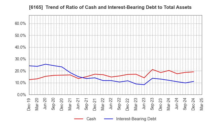 6165 PUNCH INDUSTRY CO.,LTD.: Trend of Ratio of Cash and Interest-Bearing Debt to Total Assets