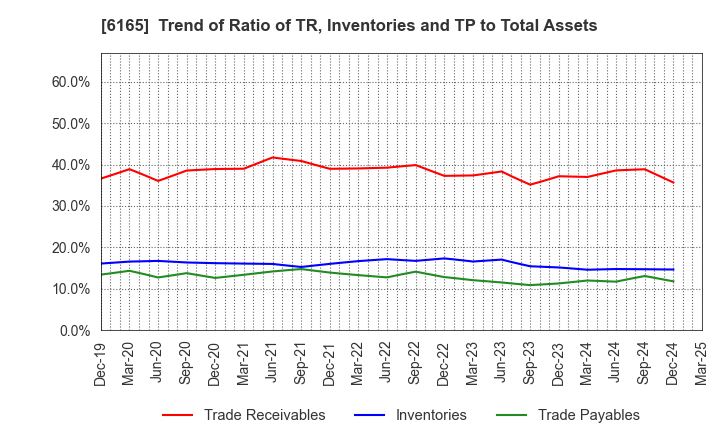 6165 PUNCH INDUSTRY CO.,LTD.: Trend of Ratio of TR, Inventories and TP to Total Assets