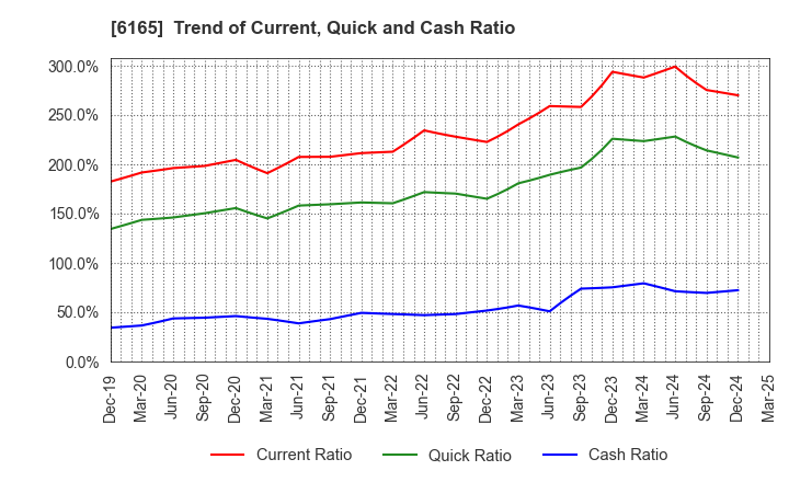 6165 PUNCH INDUSTRY CO.,LTD.: Trend of Current, Quick and Cash Ratio