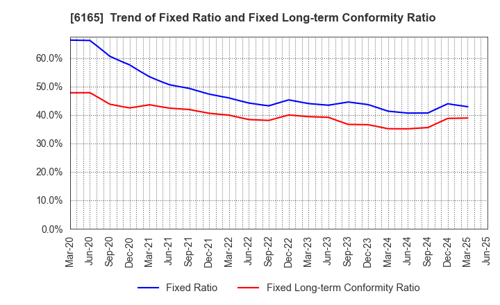 6165 PUNCH INDUSTRY CO.,LTD.: Trend of Fixed Ratio and Fixed Long-term Conformity Ratio
