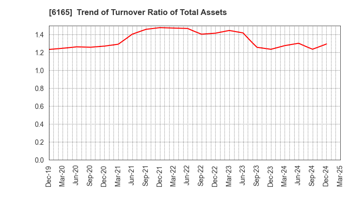 6165 PUNCH INDUSTRY CO.,LTD.: Trend of Turnover Ratio of Total Assets