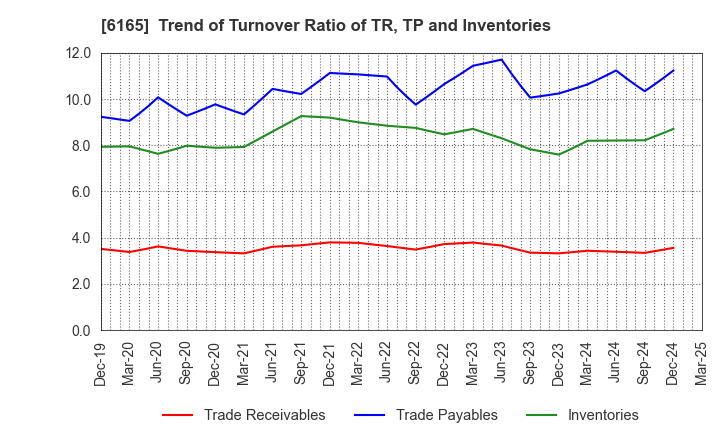 6165 PUNCH INDUSTRY CO.,LTD.: Trend of Turnover Ratio of TR, TP and Inventories