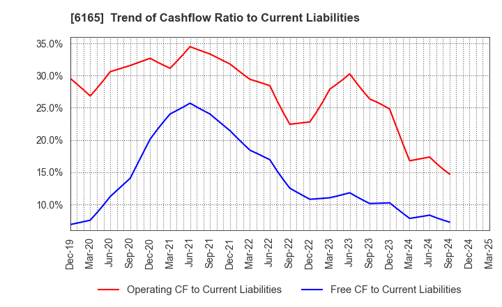 6165 PUNCH INDUSTRY CO.,LTD.: Trend of Cashflow Ratio to Current Liabilities