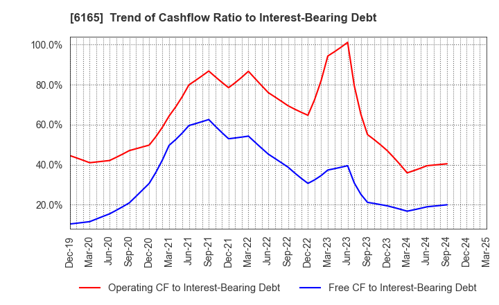 6165 PUNCH INDUSTRY CO.,LTD.: Trend of Cashflow Ratio to Interest-Bearing Debt