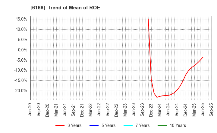 6166 NAKAMURA CHOUKOU CO.,LTD.: Trend of Mean of ROE