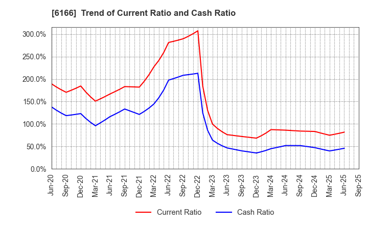 6166 NAKAMURA CHOUKOU CO.,LTD.: Trend of Current Ratio and Cash Ratio
