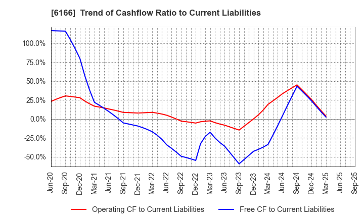 6166 NAKAMURA CHOUKOU CO.,LTD.: Trend of Cashflow Ratio to Current Liabilities