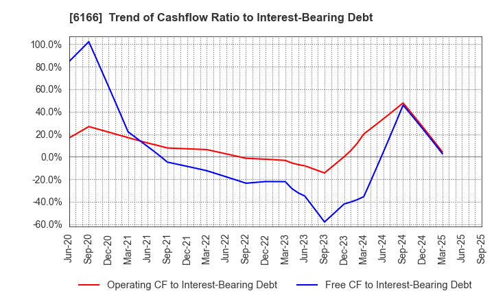 6166 NAKAMURA CHOUKOU CO.,LTD.: Trend of Cashflow Ratio to Interest-Bearing Debt