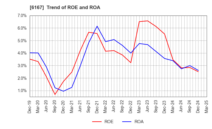 6167 Fuji Die Co.,Ltd.: Trend of ROE and ROA