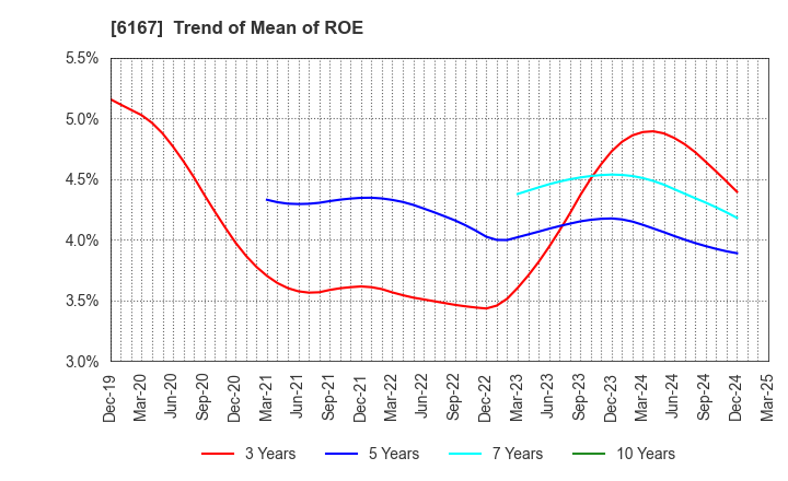 6167 Fuji Die Co.,Ltd.: Trend of Mean of ROE