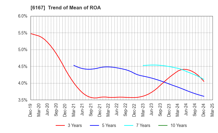 6167 Fuji Die Co.,Ltd.: Trend of Mean of ROA