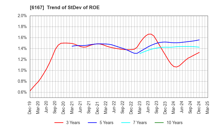6167 Fuji Die Co.,Ltd.: Trend of StDev of ROE