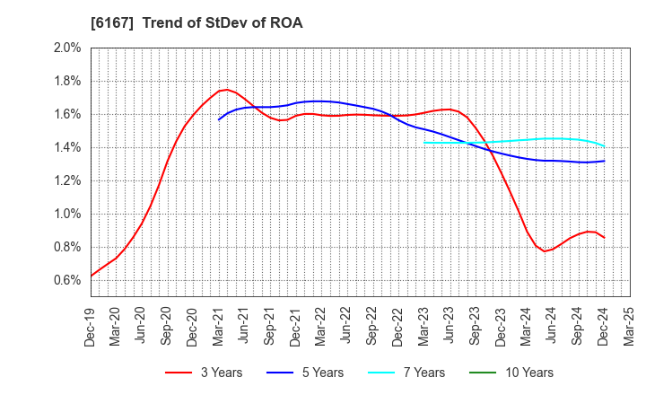 6167 Fuji Die Co.,Ltd.: Trend of StDev of ROA