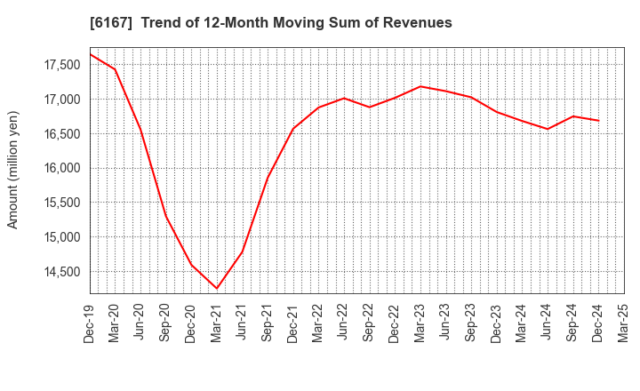 6167 Fuji Die Co.,Ltd.: Trend of 12-Month Moving Sum of Revenues