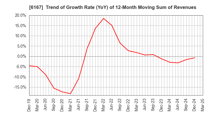 6167 Fuji Die Co.,Ltd.: Trend of Growth Rate (YoY) of 12-Month Moving Sum of Revenues