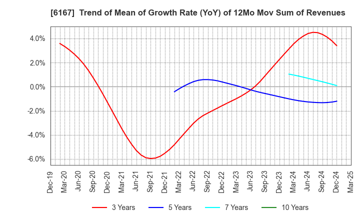 6167 Fuji Die Co.,Ltd.: Trend of Mean of Growth Rate (YoY) of 12Mo Mov Sum of Revenues
