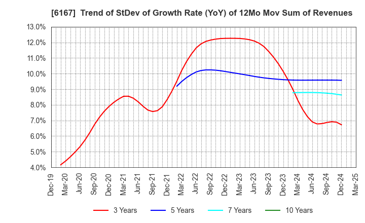 6167 Fuji Die Co.,Ltd.: Trend of StDev of Growth Rate (YoY) of 12Mo Mov Sum of Revenues