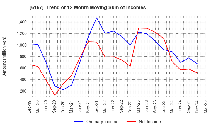 6167 Fuji Die Co.,Ltd.: Trend of 12-Month Moving Sum of Incomes