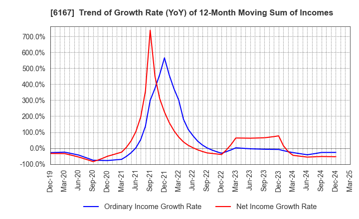 6167 Fuji Die Co.,Ltd.: Trend of Growth Rate (YoY) of 12-Month Moving Sum of Incomes